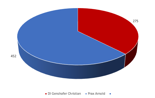 bg wahl2015 1 Wahlgang