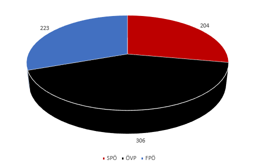 Ergebnis GR Wahl 2021