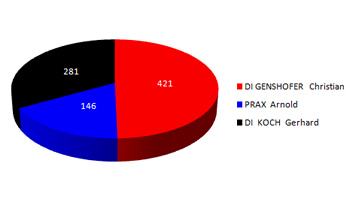 bg wahl2015 1 Wahlgang