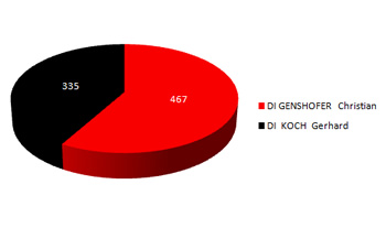 bg wahl2015 2 Wahlgang